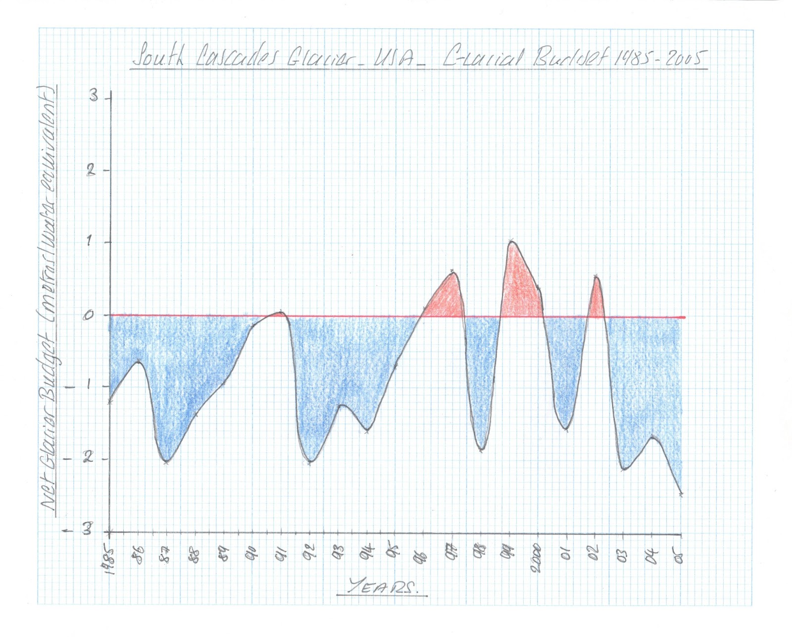 Gcse course work global warming